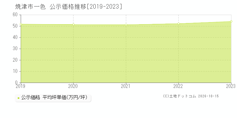 焼津市一色の公示価格推移グラフ(坪単価)[2019-2023年]