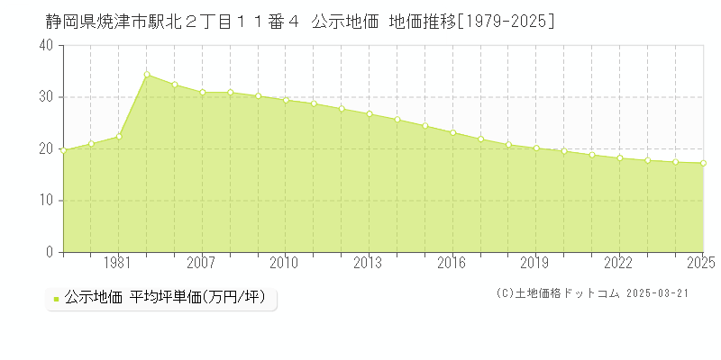 静岡県焼津市駅北２丁目１１番４ 公示地価 地価推移[1979-2025]