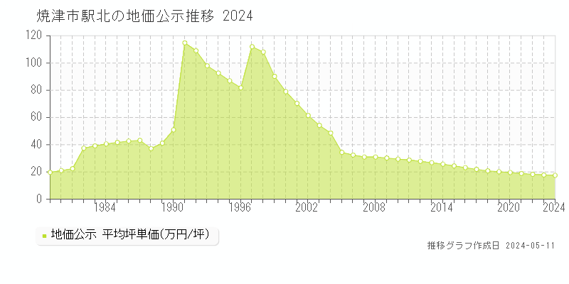 焼津市駅北の地価公示推移グラフ 