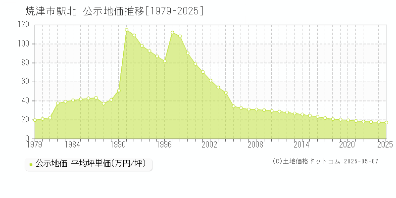 駅北(焼津市)の公示地価推移グラフ(坪単価)[1979-2025年]