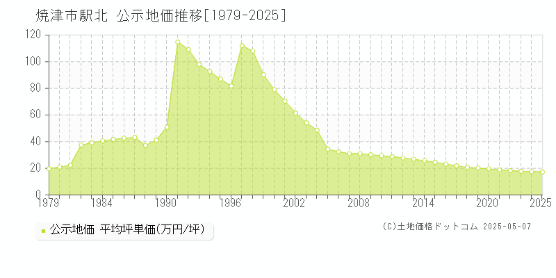 焼津市駅北の地価公示推移グラフ 