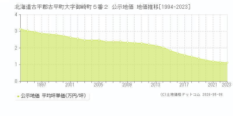 北海道古平郡古平町大字御崎町５番２ 公示価格 地価推移[1994-2023]