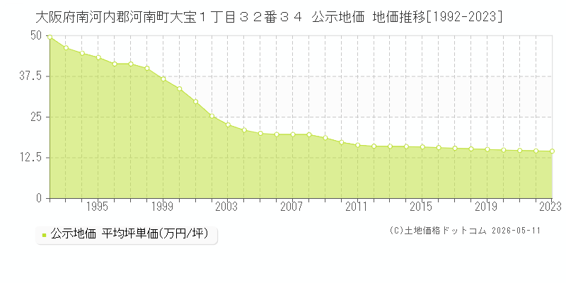 大阪府南河内郡河南町大宝１丁目３２番３４ 公示価格 地価推移[1992-2023]