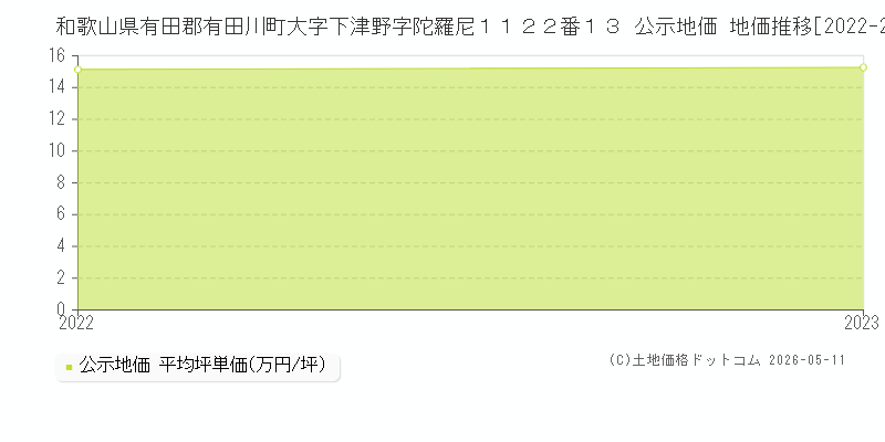 和歌山県有田郡有田川町大字下津野字陀羅尼１１２２番１３ 公示価格 地価推移[2022-2023]