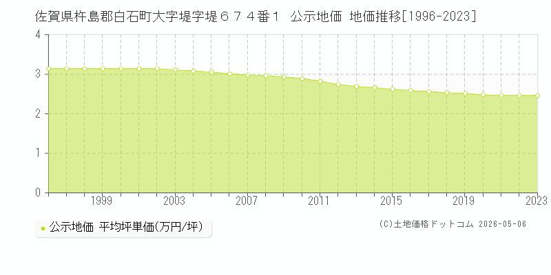 佐賀県杵島郡白石町大字堤字堤６７４番１ 公示価格 地価推移[1996-2023]