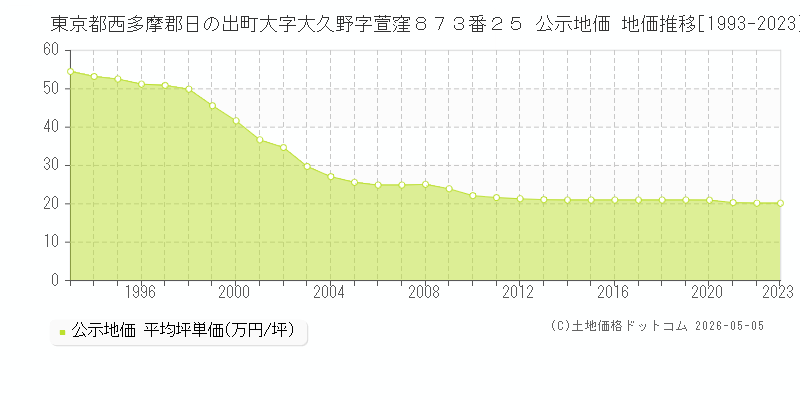 東京都西多摩郡日の出町大字大久野字萱窪８７３番２５ 公示価格 地価推移[1993-2023]