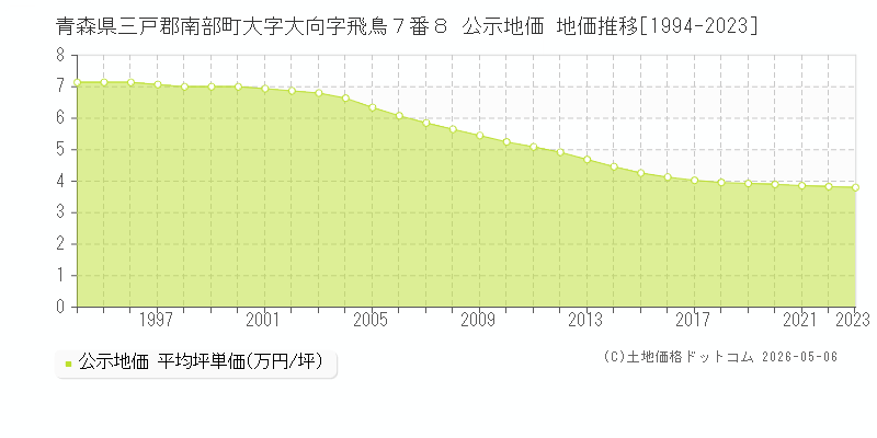 青森県三戸郡南部町大字大向字飛鳥７番８ 公示価格 地価推移[1994-2023]