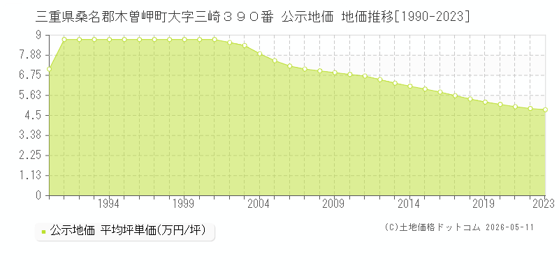三重県桑名郡木曽岬町大字三崎３９０番 公示価格 地価推移[1990-2023]