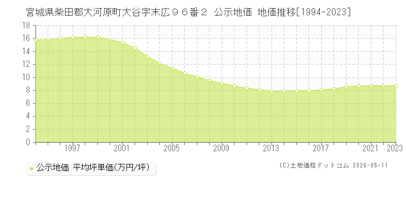 宮城県柴田郡大河原町大谷字末広９６番２ 公示価格 地価推移[1994-2023]