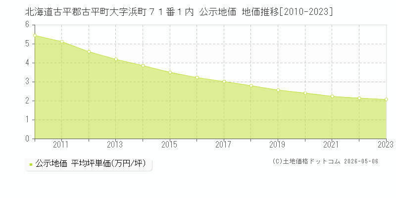 北海道古平郡古平町大字浜町７１番１内 公示価格 地価推移[2010-2023]