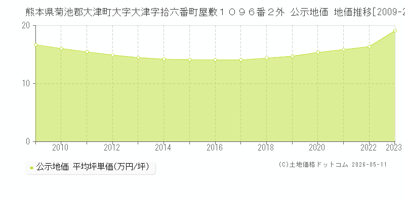 熊本県菊池郡大津町大字大津字拾六番町屋敷１０９６番２外 公示価格 地価推移[2009-2023]
