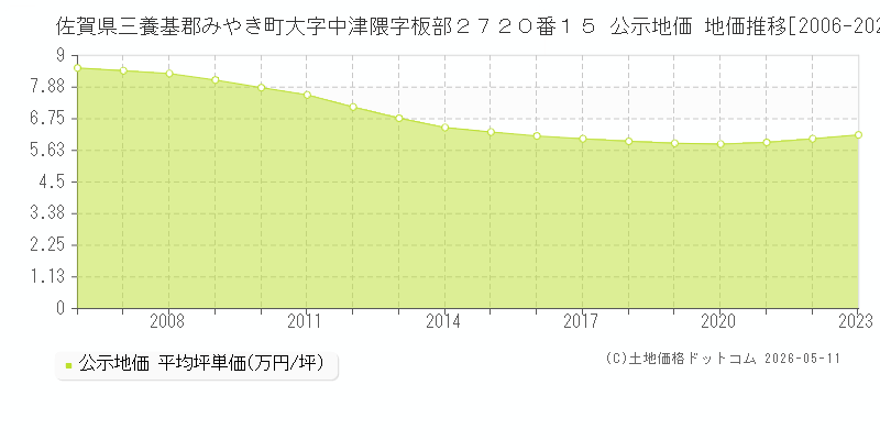 佐賀県三養基郡みやき町大字中津隈字板部２７２０番１５ 公示価格 地価推移[2006-2023]