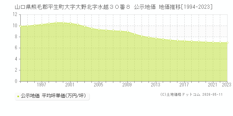 山口県熊毛郡平生町大字大野北字水越３０番８ 公示価格 地価推移[1994-2023]