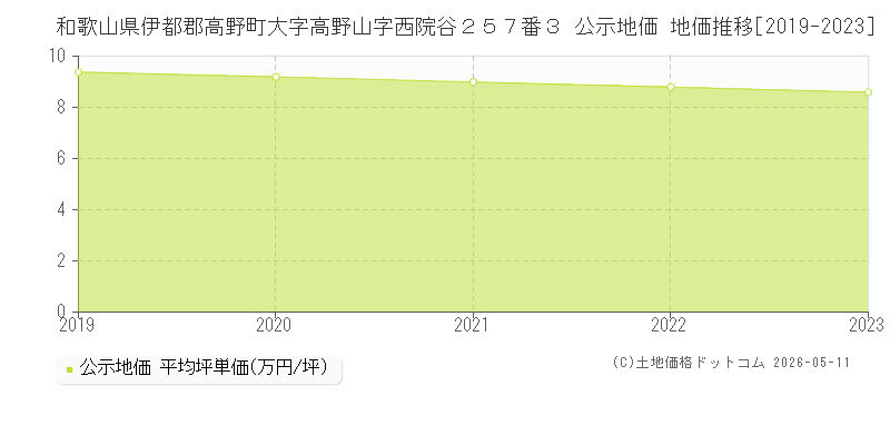 和歌山県伊都郡高野町大字高野山字西院谷２５７番３ 公示価格 地価推移[2019-2023]