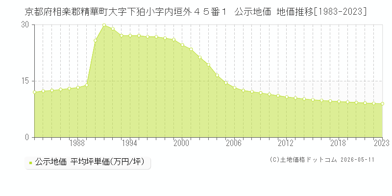 京都府相楽郡精華町大字下狛小字内垣外４５番１ 公示価格 地価推移[1983-2023]