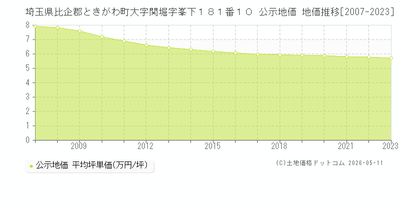 埼玉県比企郡ときがわ町大字関堀字峯下１８１番１０ 公示価格 地価推移[2007-2023]