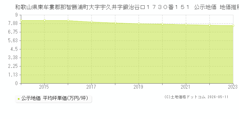 和歌山県東牟婁郡那智勝浦町大字宇久井字鍛治谷口１７３０番１５１ 公示価格 地価推移[2014-2023]