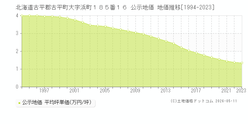 北海道古平郡古平町大字浜町１８５番１６ 公示価格 地価推移[1994-2023]
