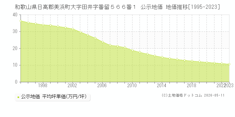 和歌山県日高郡美浜町大字田井字番留５６６番１ 公示価格 地価推移[1995-2023]