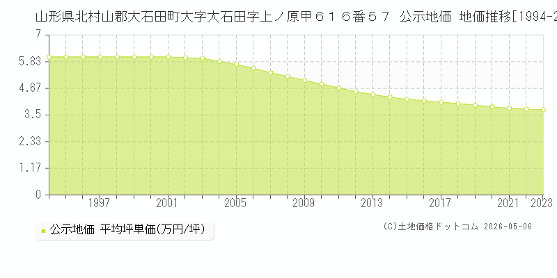 山形県北村山郡大石田町大字大石田字上ノ原甲６１６番５７ 公示価格 地価推移[1994-2023]