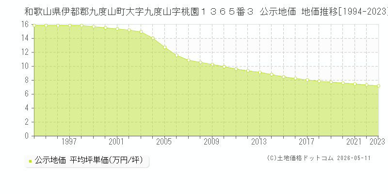 和歌山県伊都郡九度山町大字九度山字桃園１３６５番３ 公示価格 地価推移[1994-2023]