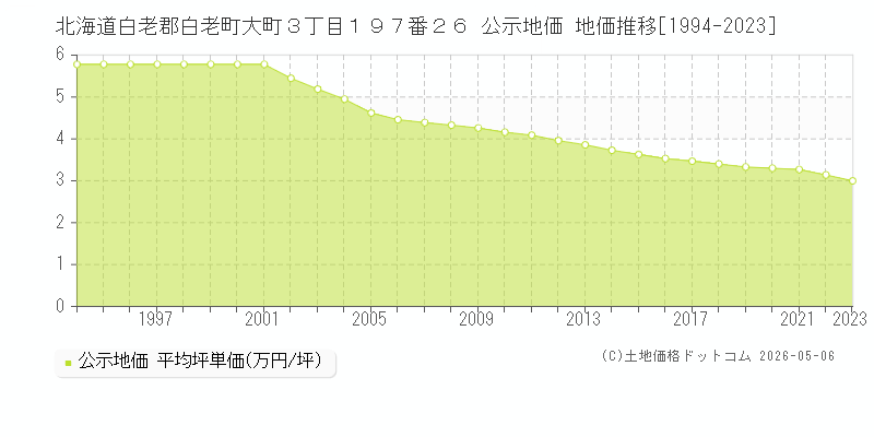 北海道白老郡白老町大町３丁目１９７番２６ 公示価格 地価推移[1994-2023]