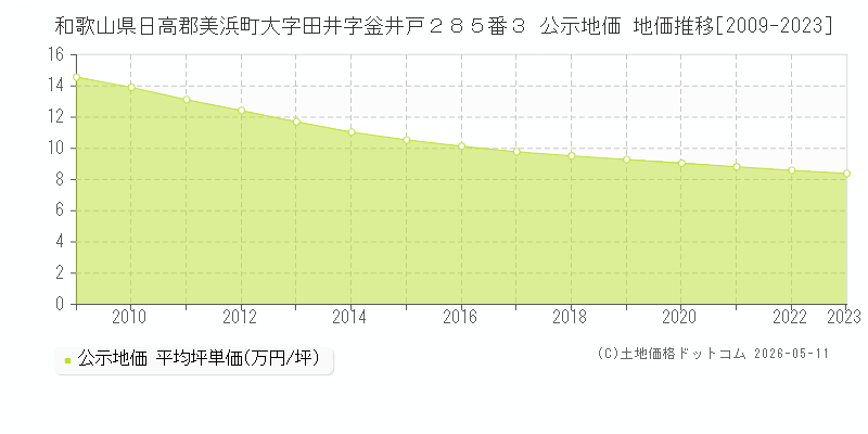 和歌山県日高郡美浜町大字田井字釡井戸２８５番３ 公示価格 地価推移[2009-2023]