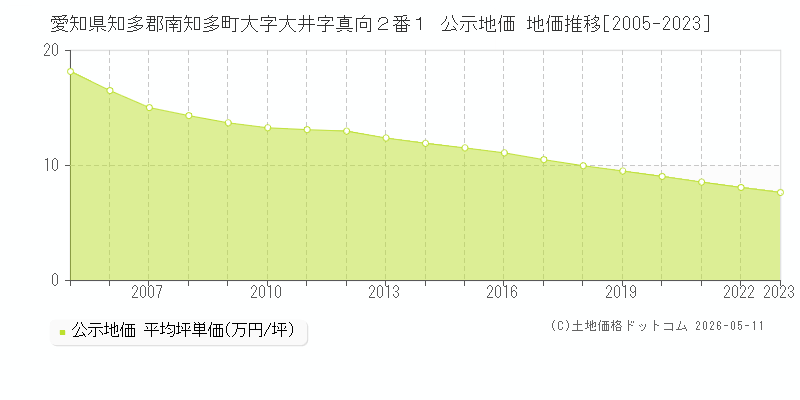愛知県知多郡南知多町大字大井字真向２番１ 公示価格 地価推移[2005-2023]