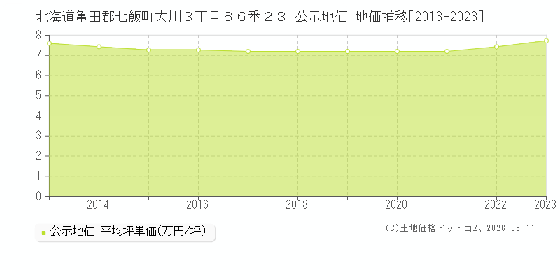 北海道亀田郡七飯町大川３丁目８６番２３ 公示価格 地価推移[2013-2023]