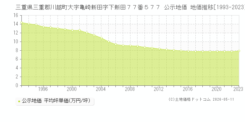 三重県三重郡川越町大字亀崎新田字下新田７７番５７７ 公示価格 地価推移[1993-2023]