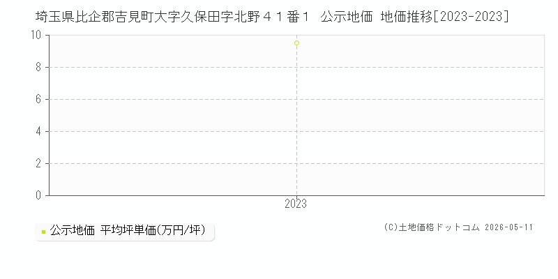 埼玉県比企郡吉見町大字久保田字北野４１番１ 公示価格 地価推移[2023-2023]