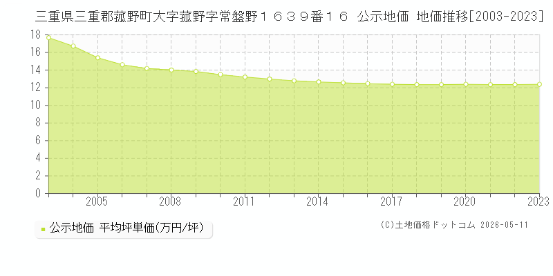三重県三重郡菰野町大字菰野字常盤野１６３９番１６ 公示価格 地価推移[2003-2023]