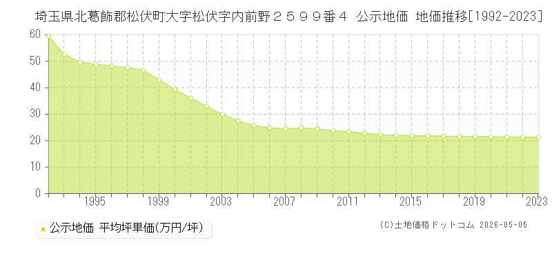 埼玉県北葛飾郡松伏町大字松伏字内前野２５９９番４ 公示価格 地価推移[1992-2023]