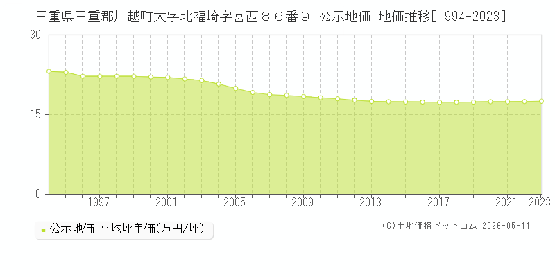 三重県三重郡川越町大字北福崎字宮西８６番９ 公示価格 地価推移[1994-2023]