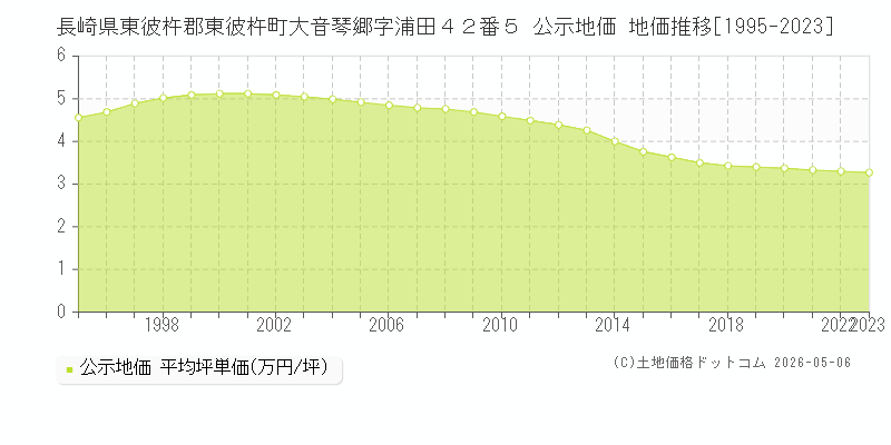 長崎県東彼杵郡東彼杵町大音琴郷字浦田４２番５ 公示価格 地価推移[1995-2023]