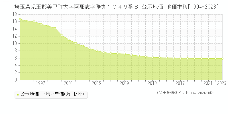 埼玉県児玉郡美里町大字阿那志字勝丸１０４６番８ 公示価格 地価推移[1994-2023]