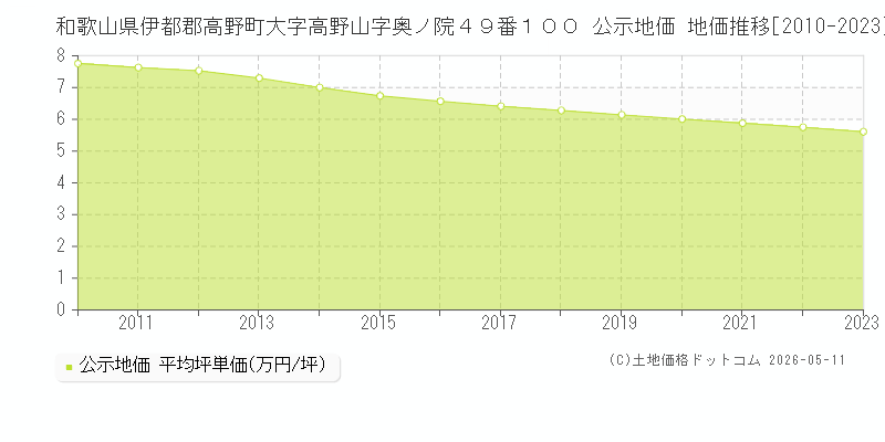 和歌山県伊都郡高野町大字高野山字奥ノ院４９番１００ 公示価格 地価推移[2010-2023]