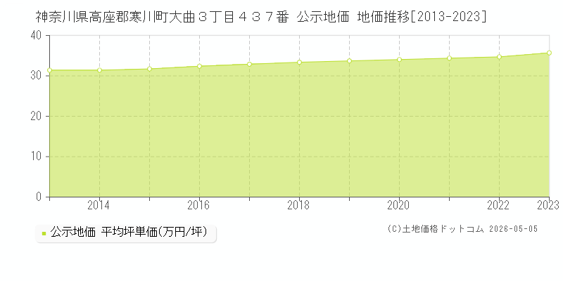神奈川県高座郡寒川町大曲３丁目４３７番 公示価格 地価推移[2013-2023]