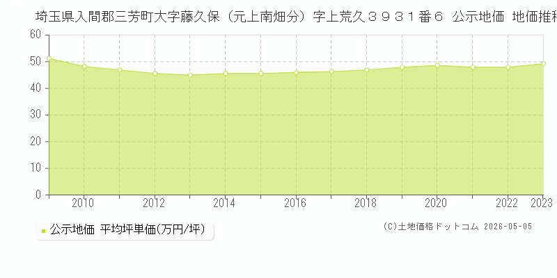 埼玉県入間郡三芳町大字藤久保（元上南畑分）字上荒久３９３１番６ 公示価格 地価推移[2009-2023]