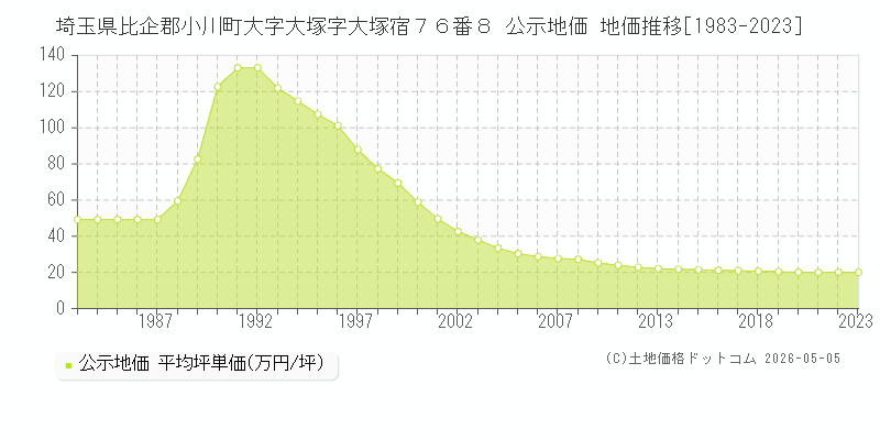 埼玉県比企郡小川町大字大塚字大塚宿７６番８ 公示価格 地価推移[1983-2023]