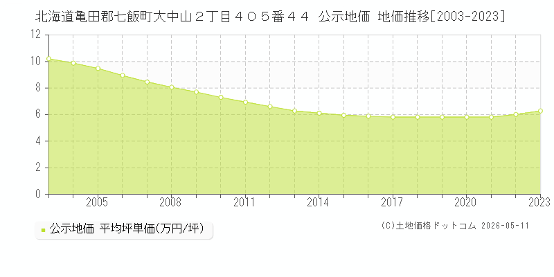 北海道亀田郡七飯町大中山２丁目４０５番４４ 公示価格 地価推移[2003-2023]