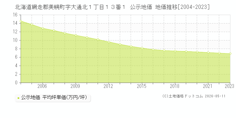 北海道網走郡美幌町字大通北１丁目１３番１ 公示価格 地価推移[2004-2023]