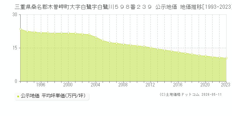 三重県桑名郡木曽岬町大字白鷺字白鷺川５９８番２３９ 公示価格 地価推移[1993-2023]