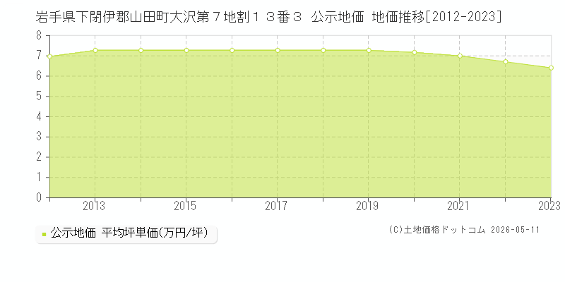 岩手県下閉伊郡山田町大沢第７地割１３番３ 公示価格 地価推移[2012-2023]