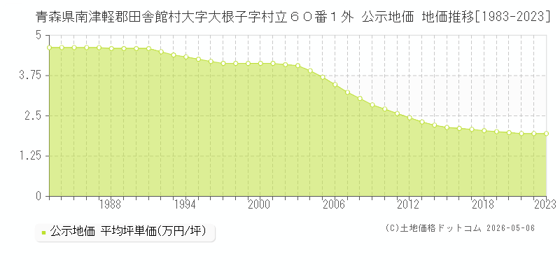 青森県南津軽郡田舎館村大字大根子字村立６０番１外 公示価格 地価推移[1983-2023]
