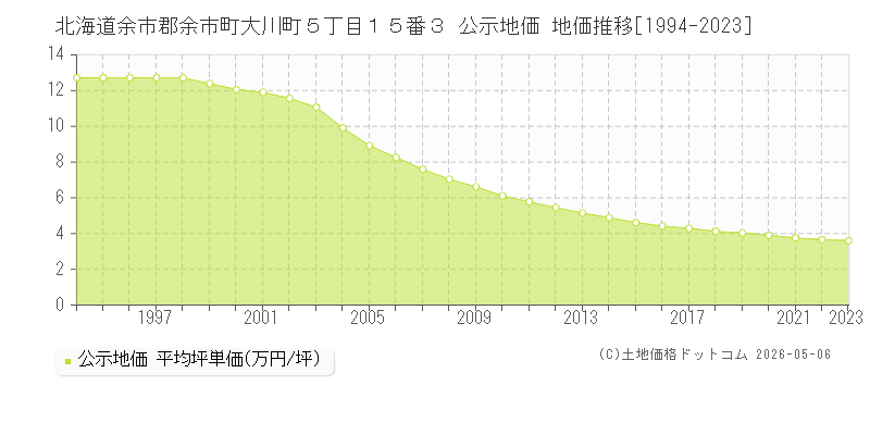 北海道余市郡余市町大川町５丁目１５番３ 公示価格 地価推移[1994-2023]