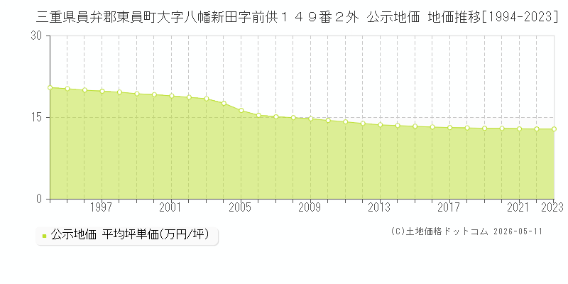 三重県員弁郡東員町大字八幡新田字前供１４９番２外 公示価格 地価推移[1994-2023]