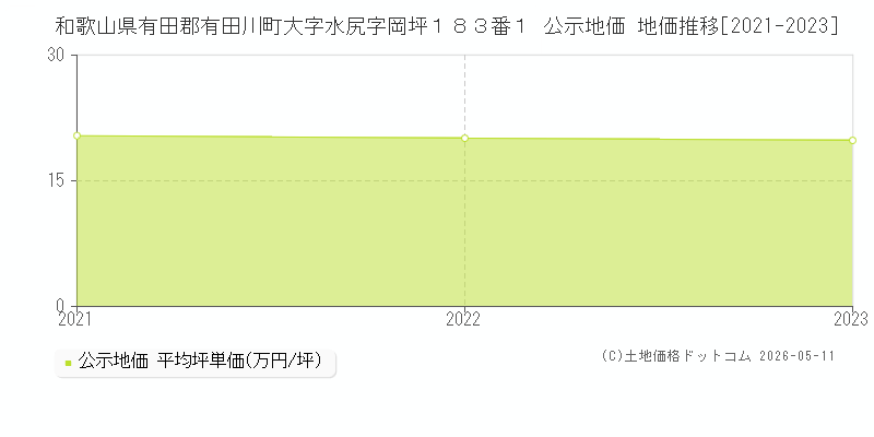 和歌山県有田郡有田川町大字水尻字岡坪１８３番１ 公示価格 地価推移[2021-2023]