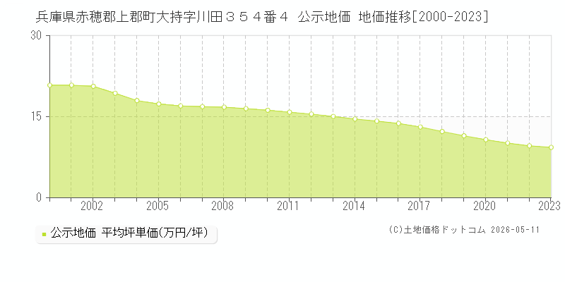 兵庫県赤穂郡上郡町大持字川田３５４番４ 公示価格 地価推移[2000-2023]