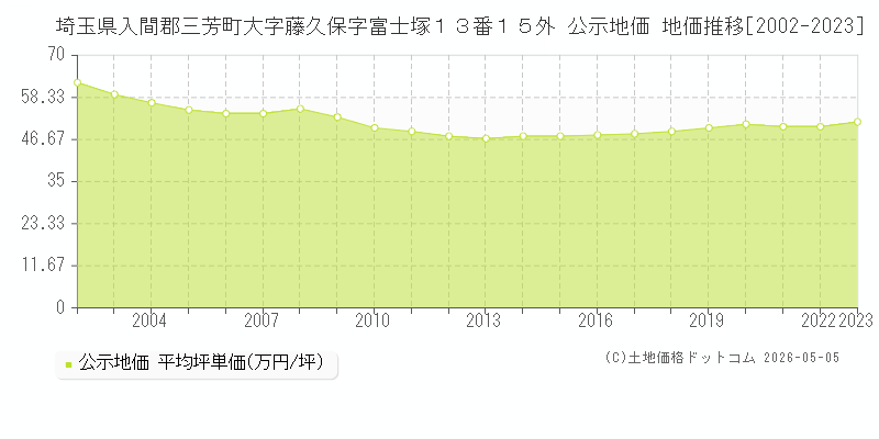 埼玉県入間郡三芳町大字藤久保字富士塚１３番１５外 公示価格 地価推移[2002-2023]